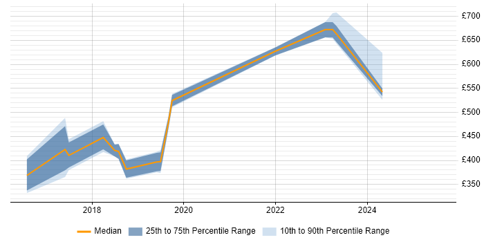 Contractor daily rate distribution trend for jobs in Horsham citing AWS