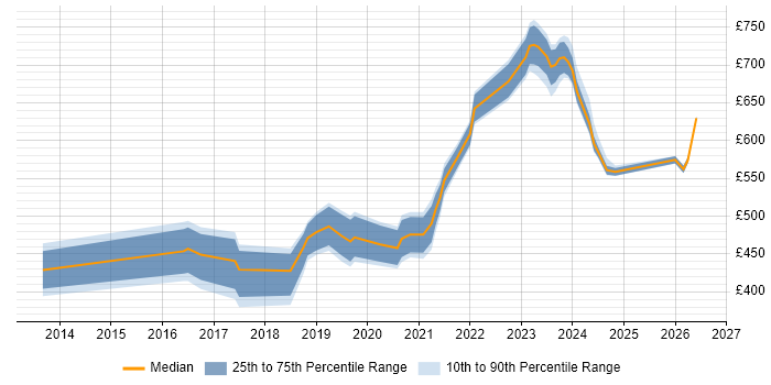 Contractor daily rate distribution trend for jobs in Horsham citing Azure