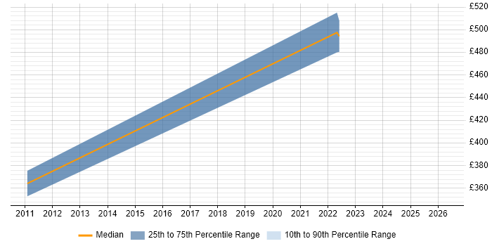 Contractor daily rate distribution trend for jobs in Horsham citing Budgeting and Forecasting