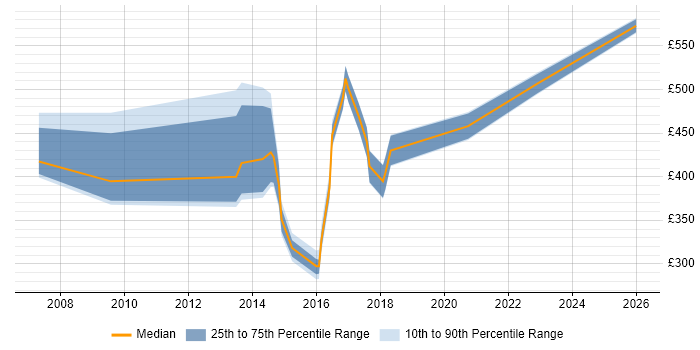 Contractor daily rate distribution trend for jobs in Horsham citing Business Analysis