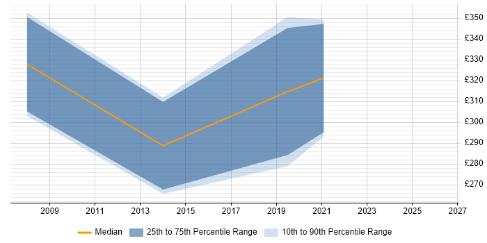 Contractor daily rate distribution trend for jobs in Horsham citing Business Continuity