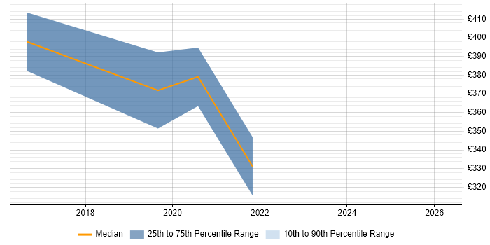 Contractor daily rate distribution trend for Business Intelligence Developer job vacancies in Horsham