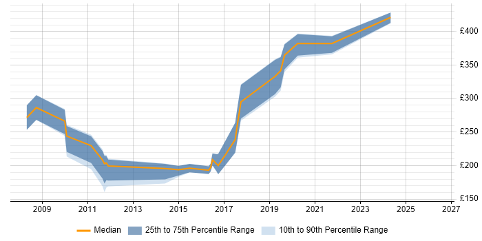 Contractor daily rate distribution trend for jobs in Horsham citing Cisco