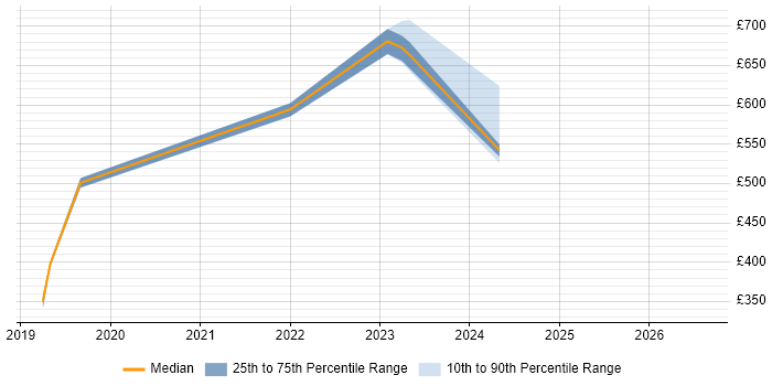 Contractor daily rate distribution trend for jobs in Horsham citing Containerisation