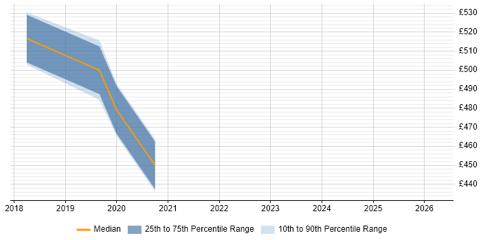 Contractor daily rate distribution trend for jobs in Horsham citing Continuous Integration