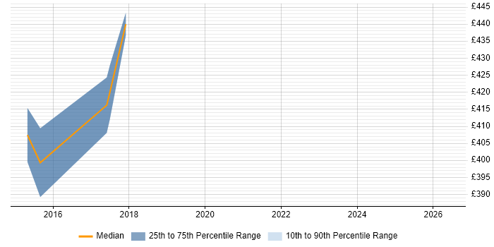 Contractor daily rate distribution trend for CRM Manager job vacancies in Horsham