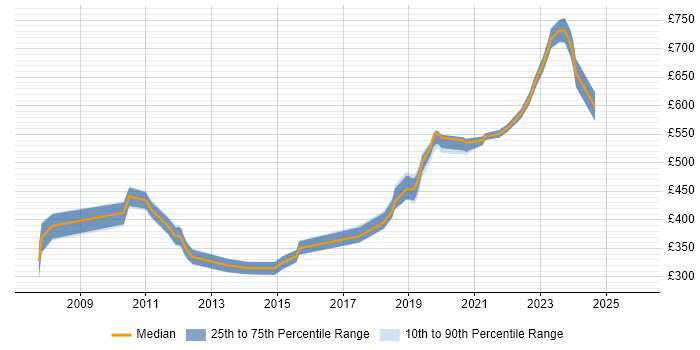 Contractor daily rate distribution trend for jobs in Horsham citing C#