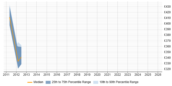 Contractor daily rate distribution trend for jobs in Horsham citing Customer Requirements