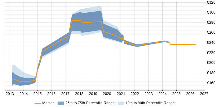 Contractor daily rate distribution trend for jobs in Horsham citing Customer Service
