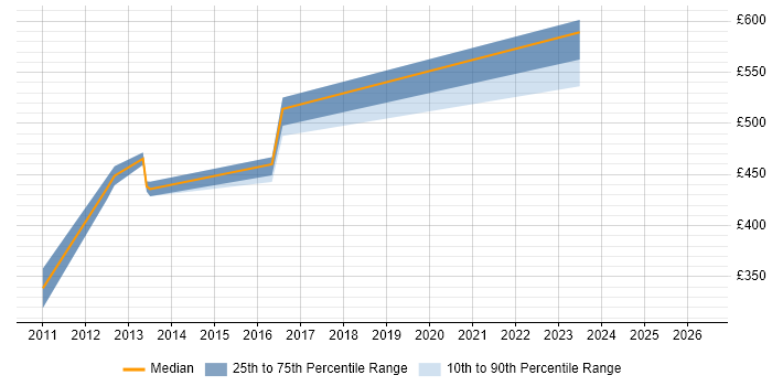 Contractor daily rate distribution trend for Data Architect job vacancies in Horsham