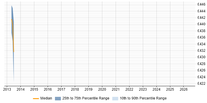 Contractor daily rate distribution trend for jobs in Horsham citing Data Design