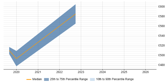 Contractor daily rate distribution trend for Data Engineer job vacancies in Horsham