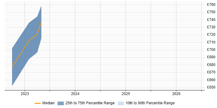 Contractor daily rate distribution trend for jobs in Horsham citing Data Engineering