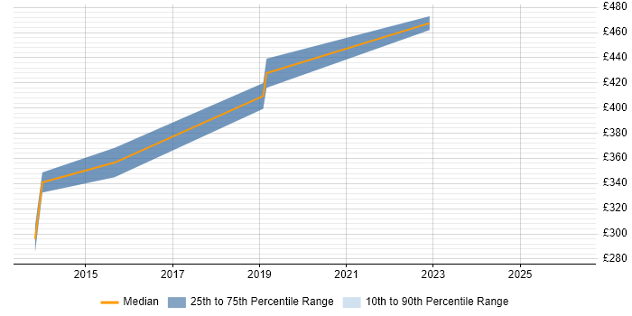 Contractor daily rate distribution trend for jobs in Horsham citing Data Extraction
