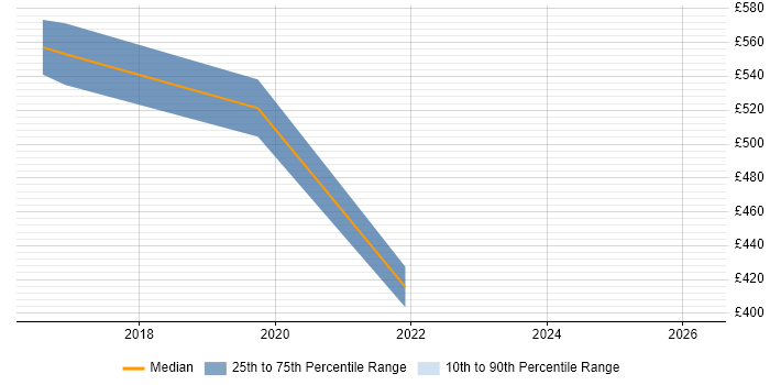 Contractor daily rate distribution trend for jobs in Horsham citing Data Integration