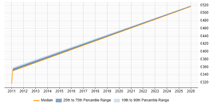Contractor daily rate distribution trend for jobs in Horsham citing Data Interpretation