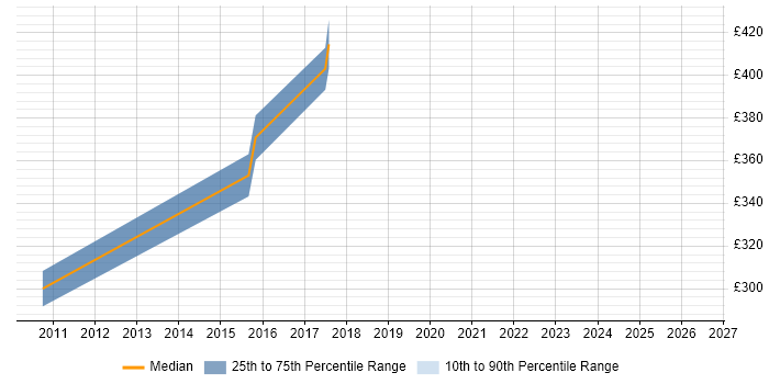 Contractor daily rate distribution trend for Data Manager job vacancies in Horsham
