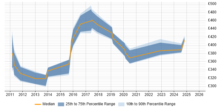 Contractor daily rate distribution trend for jobs in Horsham citing Data Migration