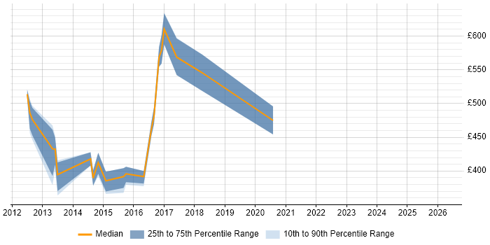 Contractor daily rate distribution trend for jobs in Horsham citing Data Modelling