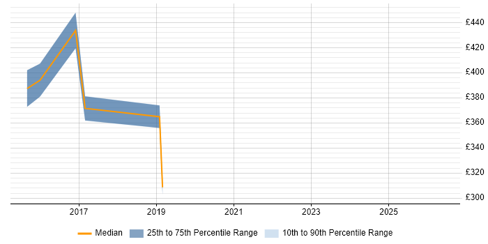 Contractor daily rate distribution trend for jobs in Horsham citing Data Quality