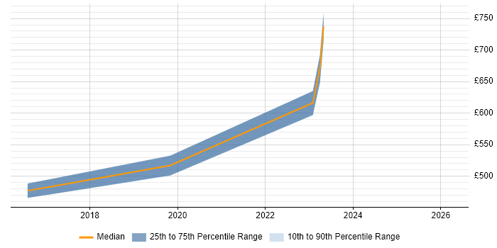 Contractor daily rate distribution trend for jobs in Horsham citing Data Strategy