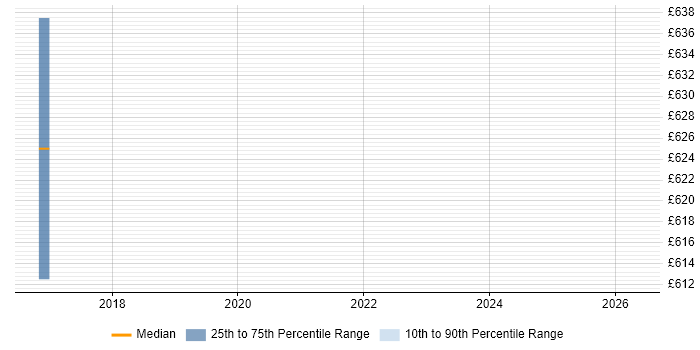 Contractor daily rate distribution trend for jobs in Horsham citing Data Transformation