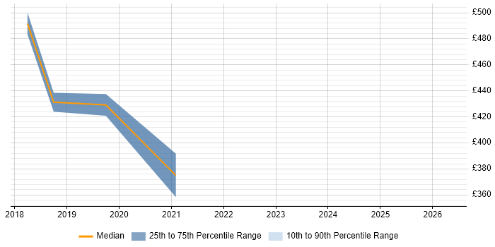 Contractor daily rate distribution trend for jobs in Horsham citing Deployment Automation