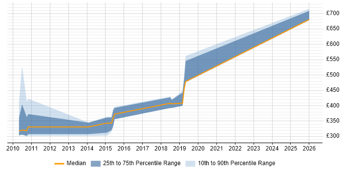 Contractor daily rate distribution trend for jobs in Horsham citing Design Patterns