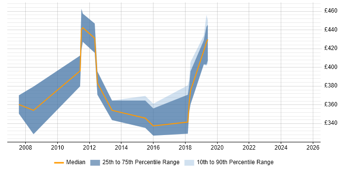 Contractor daily rate distribution trend for Designer job vacancies in Horsham Contractor daily rate distribution trend for Designer job vacancies in Horsham