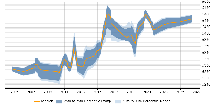 Contractor daily rate distribution trend for Developer job vacancies in Horsham