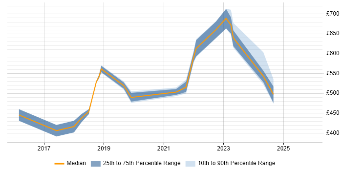 Contractor daily rate distribution trend for jobs in Horsham citing DevOps