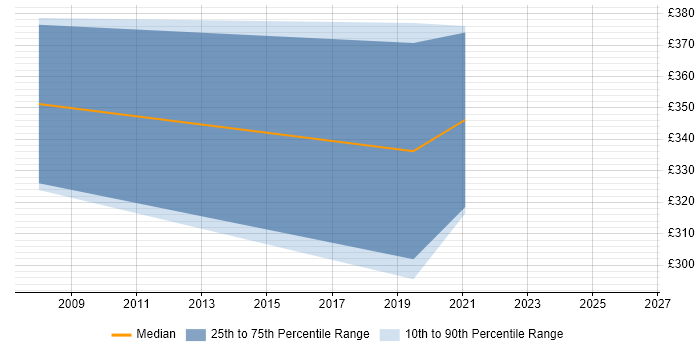 Contractor daily rate distribution trend for jobs in Horsham citing Disaster Recovery