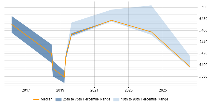 Contractor daily rate distribution trend for jobs in Horsham citing Docker