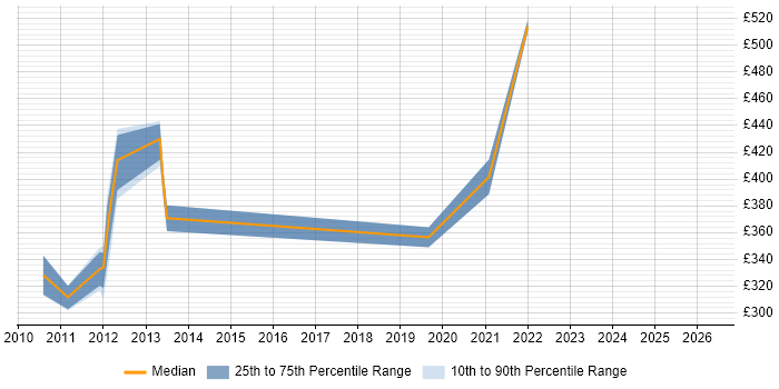 Contractor daily rate distribution trend for jobs in Horsham citing Documentation Skills