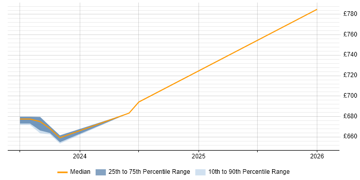 Contractor daily rate distribution trend for .NET Architect job vacancies in Horsham