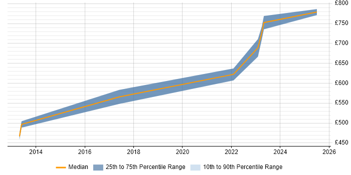 Contractor daily rate distribution trend for Enterprise Architect job vacancies in Horsham