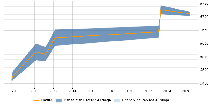 Contractor daily rate distribution trend for jobs in Horsham citing Enterprise Architecture