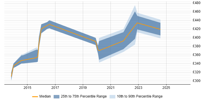 Contractor daily rate distribution trend for jobs in Horsham citing ETL