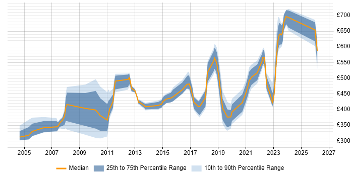 Contractor daily rate distribution trend for jobs in Horsham citing Finance