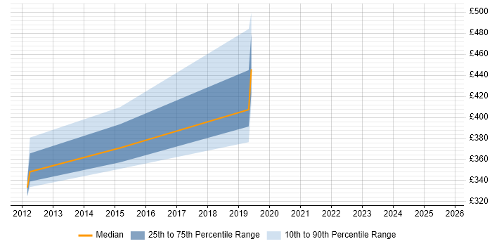 Contractor daily rate distribution trend for jobs in Horsham citing Front End Development Contractor daily rate distribution trend for jobs in Horsham citing Front End Development
