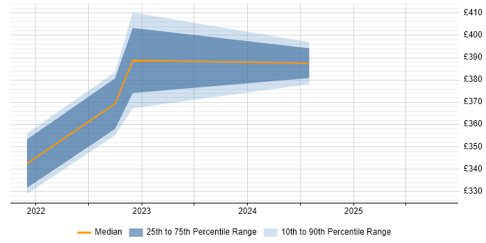 Contractor daily rate distribution trend for jobs in Horsham citing Google