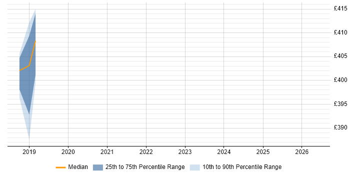 Contractor daily rate distribution trend for jobs in Horsham citing Guidewire
