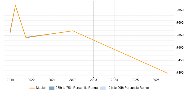 Contractor daily rate distribution trend for jobs in Horsham citing High Availability