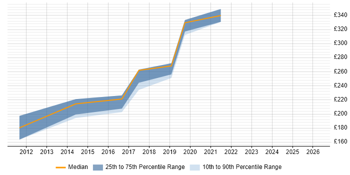 Contractor daily rate distribution trend for jobs in Horsham citing HP