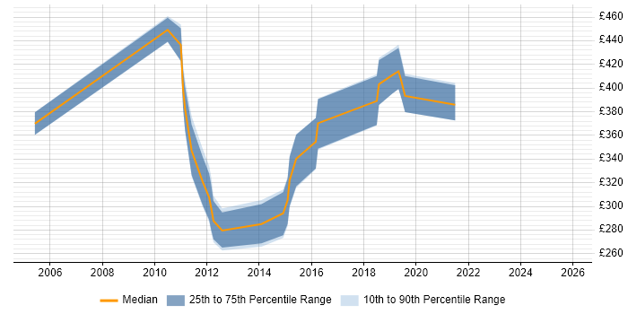 Contractor daily rate distribution trend for jobs in Horsham citing HTML