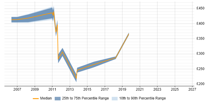 Contractor daily rate distribution trend for jobs in Horsham citing IBM