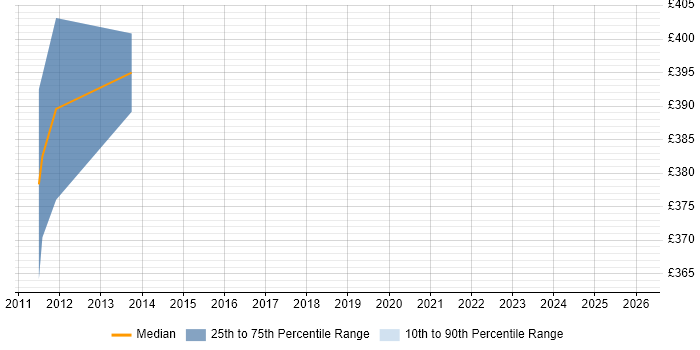 Contractor daily rate distribution trend for Infrastructure Manager job vacancies in Horsham