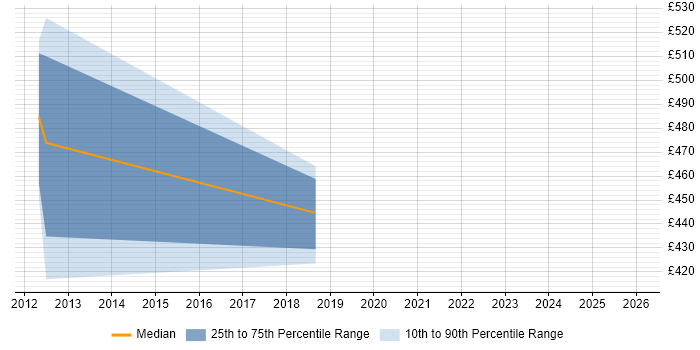 Contractor daily rate distribution trend for jobs in Horsham citing Integration Patterns