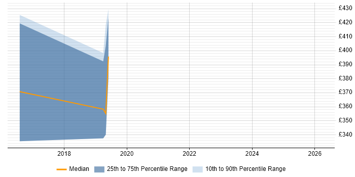 Contractor daily rate distribution trend for jobs in Horsham citing Integration Testing