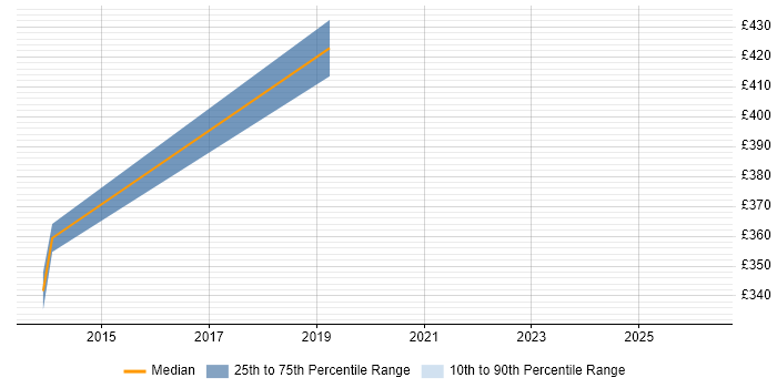 Contractor daily rate distribution trend for jobs in Horsham citing ISTQB
